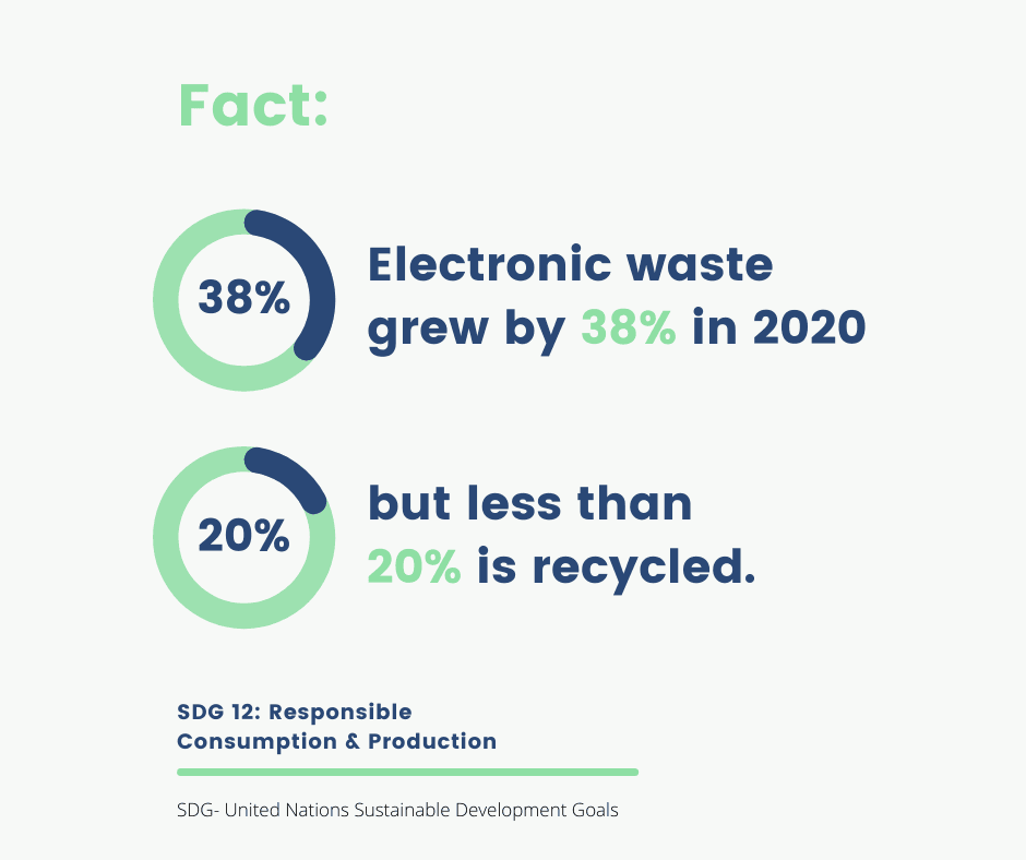 UN Sustainable development Fact - Electronic waste grew by 38% in 2020 but less than 20% is recycled