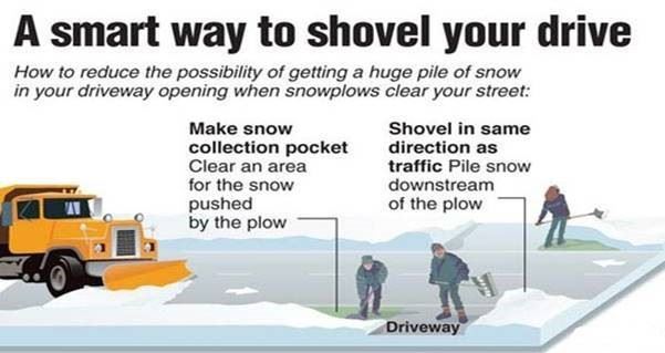 Smart snow shoveling cartoon - make a snow pocket and shovel in the direction of traffic