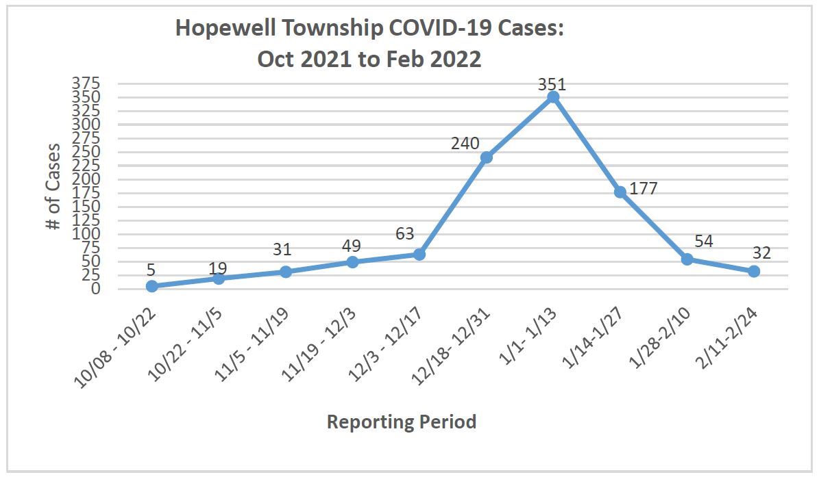 graph of decline of covid tests in Hopewell Township from october to present