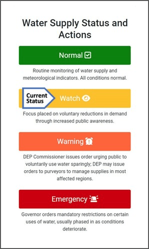 water supply status and actions